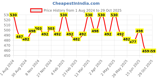 myntra.com lacyluxe Eve's Beauty Full Coverage Non Wired Lightly Padded Everyday Bra with All Day Comfort lacyluxe Price History Graph from 1 Aug 2024 to 29 Oct 2025