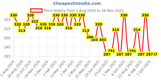 myntra.com Eve's Beauty Full Coverage Workout Bra With All Day Comfort eve's beauty Price History Graph from 1 Aug 2024 to 25 Nov 2025