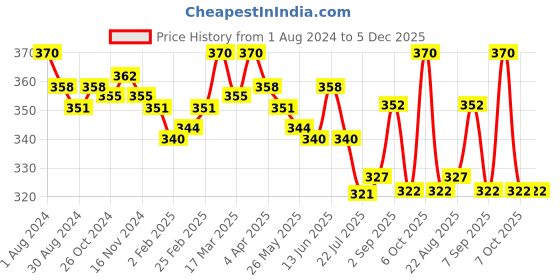 myntra.com Eve's Beauty Laced Non-Wired Lightly Padded Seamless Bralette Bra With All Day Comfort eve's beauty Price History Graph from 1 Aug 2024 to 4 Dec 2025