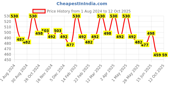 myntra.com lacyluxe Eve's Beauty Lightly Padded Full Coverage Minimizer Bra With All Day Comfort lacyluxe Price History Graph from 1 Aug 2024 to 12 Oct 2025