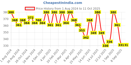 myntra.com Eve's Beauty Medium Coverage Non-Wired Seamless Cotton Everyday Bra With Side Shaper eve's beauty Price History Graph from 1 Aug 2024 to 10 Oct 2025