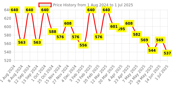 myntra.com Eve's Beauty Pack Of 2 Assorted Full Coverage Minimizer Bra With Side Shaper eve's beauty Price History Graph from 1 Aug 2024 to 1 Jul 2025