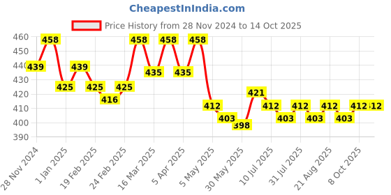 myntra.com Eve's Beauty Pack Of 2 Assorted Seamless Hipster Briefs Micro_asst eve's beauty Price History Graph from 28 Nov 2024 to 14 Oct 2025
