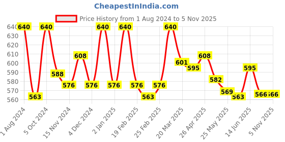 myntra.com Eve's Beauty Pack Of 2 Floral Self Design Full Coverage Minimizer Bra With Side Shaper eve's beauty Price History Graph from 1 Aug 2024 to 4 Nov 2025
