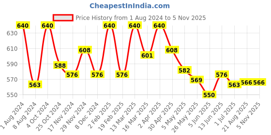 myntra.com Eve's Beauty Pack Of 2 Floral Self Design Full Coverage Minimizer Bra With Side Shaper eve's beauty Price History Graph from 1 Aug 2024 to 5 Nov 2025