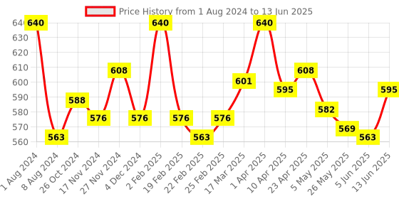 myntra.com Eve's Beauty Pack Of 2 Self design Full Coverage Non Padded Minimizer Bra With Side Shaper eve's beauty Price History Graph from 1 Aug 2024 to 13 Jun 2025