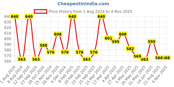 myntra.com Eve's Beauty Pack Of 2 Self design Full Coverage Non Padded Minimizer Bra With Side Shaper eve's beauty Price History Graph from 1 Aug 2024 to 4 Nov 2025