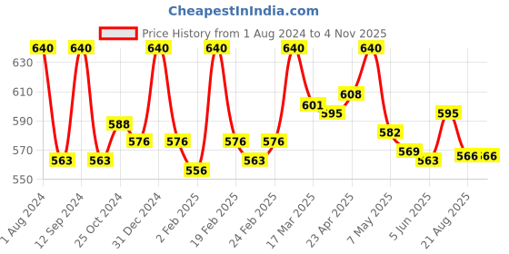 myntra.com Eve's Beauty Pack Of 2 Self design Full Coverage Non Padded Minimizer Bra With Side Shaper eve's beauty Price History Graph from 1 Aug 2024 to 4 Nov 2025