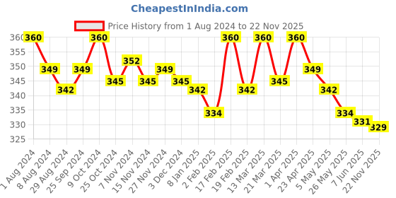 myntra.com Eve's Beauty Pack Of 3 Assorted Bikini Briefs eve's beauty Price History Graph from 1 Aug 2024 to 22 Nov 2025