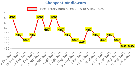 myntra.com Eve's Beauty Pack Of 3 Assorted Bikini Briefs Pulse_Super eve's beauty Price History Graph from 3 Feb 2025 to 4 Nov 2025
