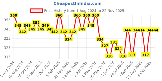 myntra.com Eve's Beauty Pack Of 3 Assorted Pure Cotton Hipster Briefs eve's beauty Price History Graph from 1 Aug 2024 to 22 Nov 2025
