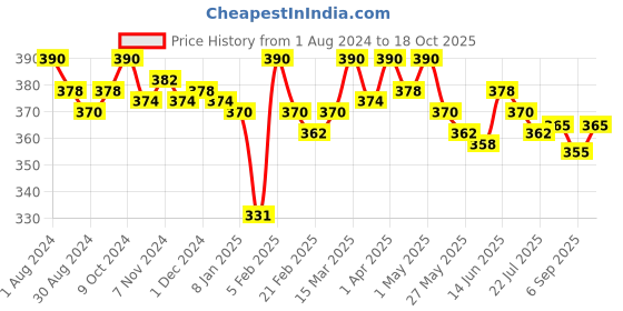 myntra.com Eve's Beauty Pack Of 3 Assorted Pure Cotton Hipster Briefs eve's beauty Price History Graph from 1 Aug 2024 to 18 Oct 2025