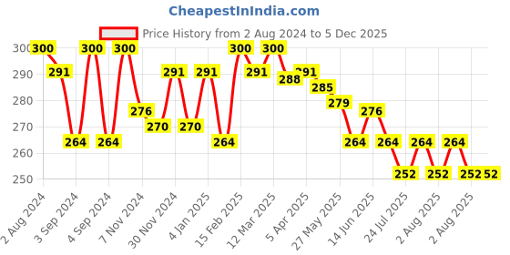 myntra.com Eve's Beauty Pack Of 3 Assorted Pure Cotton Hipster Briefs eve's beauty Price History Graph from 2 Aug 2024 to 5 Dec 2025