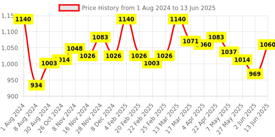 myntra.com Eve's Beauty Pack Of 3 Assorted Seamless Medium Coverage Every Day Bra With Side Shaper eve's beauty Price History Graph from 1 Aug 2024 to 13 Jun 2025