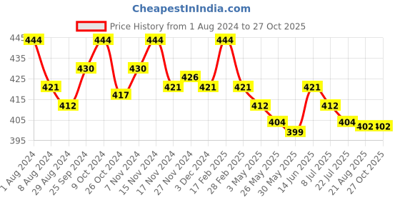myntra.com Eve's Beauty Pack Of 3 Cotton Boy Shorts Briefs eve's beauty Price History Graph from 1 Aug 2024 to 27 Oct 2025