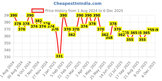 myntra.com Eve's Beauty Pack Of 3 Cotton Hipster Briefs eve's beauty Price History Graph from 1 Aug 2024 to 5 Dec 2025