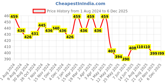 myntra.com lacyluxe Eve's Beauty Seamless Lightly Padded Non Wired Everyday Bra With All Day Comfort lacyluxe Price History Graph from 1 Aug 2024 to 5 Dec 2025