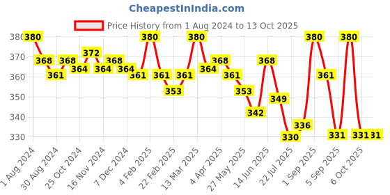 myntra.com Eve's Beauty Seamless Medium Coverage Everyday Bra With Side Shaper eve's beauty Price History Graph from 1 Aug 2024 to 13 Oct 2025