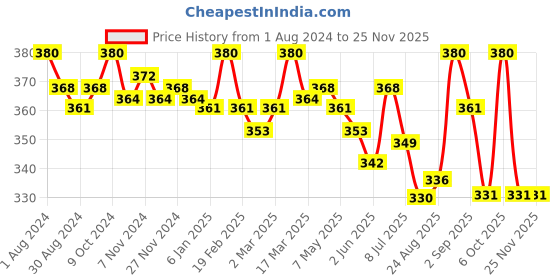 myntra.com Eve's Beauty Seamless Medium Coverage Everyday Bra With Side Shaper eve's beauty Price History Graph from 1 Aug 2024 to 24 Nov 2025