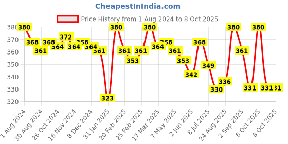 myntra.com Eve's Beauty Seamless Medium Coverage Everyday Bra With Side Shaper eve's beauty Price History Graph from 1 Aug 2024 to 7 Oct 2025