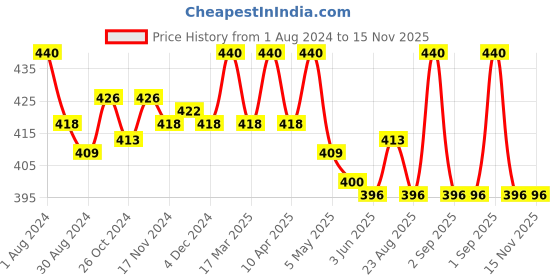 myntra.com lacyluxe Eve's Beauty Self Design Full Coverage All Day Comfort Lightly Padded Bra lacyluxe Price History Graph from 1 Aug 2024 to 15 Nov 2025