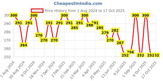 myntra.com Eve's Beauty Self Design Non-Wired Non-Padded Minimizer Bra With All Day Comfort eve's beauty Price History Graph from 1 Aug 2024 to 17 Oct 2025