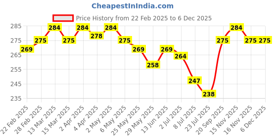 myntra.com Eve's Beauty Women Seamless Full Coverage Lightly Padded Bra eve's beauty Price History Graph from 22 Feb 2025 to 5 Dec 2025