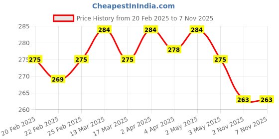 myntra.com Eve's Beauty Women Workout Full Coverage Lightly Padded Bra eve's beauty Price History Graph from 20 Feb 2025 to 6 Nov 2025