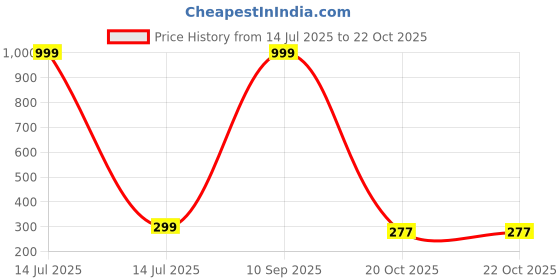 myntra.com Evince MODE Artificial Beads Beaded Contemporary Drop Earrings evince mode Price History Graph from 14 Jul 2025 to 22 Oct 2025