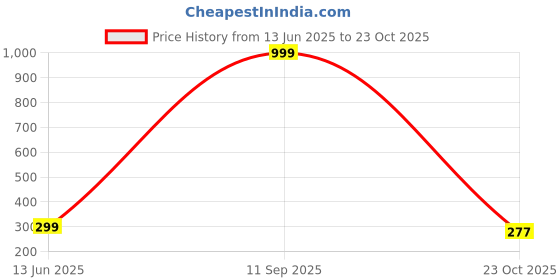 myntra.com Evince MODE Stainless Steel Contemporary Drop Earrings evince mode Price History Graph from 13 Jun 2025 to 23 Oct 2025