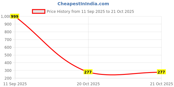 myntra.com Evince MODE Stainless Steel Contemporary Shaped Drop Earrings evince mode Price History Graph from 11 Sep 2025 to 21 Oct 2025