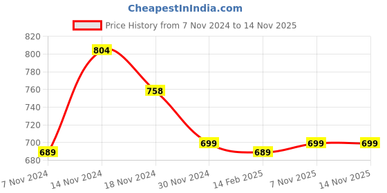 myntra.com evolove Black Printed Maxi Nightdress evolove Price History Graph from 7 Nov 2024 to 14 Nov 2025