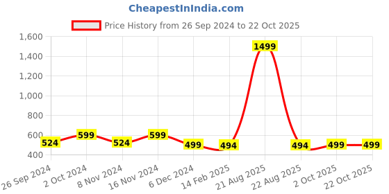 myntra.com evolove Checked Pure Cotton Night Suit evolove Price History Graph from 26 Sep 2024 to 21 Oct 2025