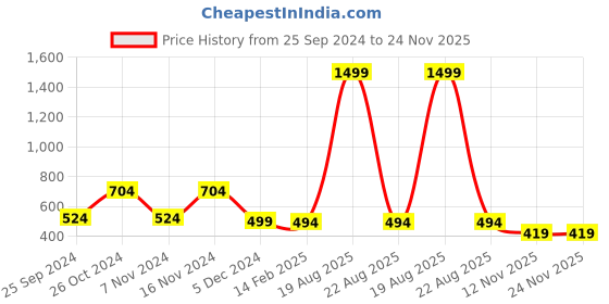 myntra.com evolove Conversational Printed Pure Cotton Night Suit evolove Price History Graph from 25 Sep 2024 to 24 Nov 2025