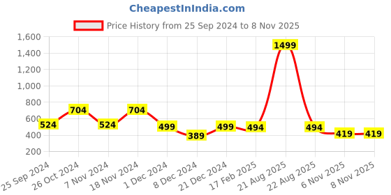 myntra.com evolove Conversational Printed Pure Cotton Night Suit evolove Price History Graph from 25 Sep 2024 to 8 Nov 2025