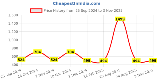 myntra.com evolove Conversational Printed Pure Cotton Night Suit evolove Price History Graph from 25 Sep 2024 to 3 Nov 2025