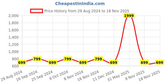 myntra.com evolove Ethnic Motifs Printed Pure Cotton Maxi Nightdress evolove Price History Graph from 29 Aug 2024 to 18 Nov 2025
