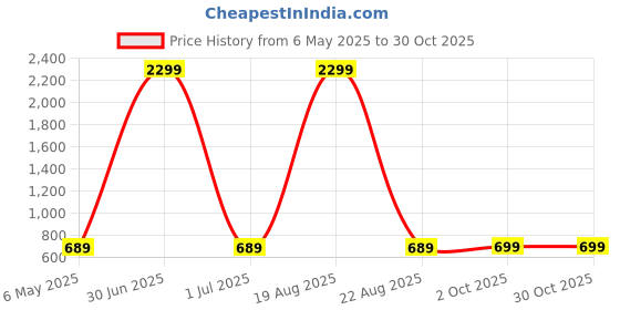 myntra.com evolove Ethnic Motifs Printed Pure Cotton Maxi Nightdress evolove Price History Graph from 6 May 2025 to 30 Oct 2025