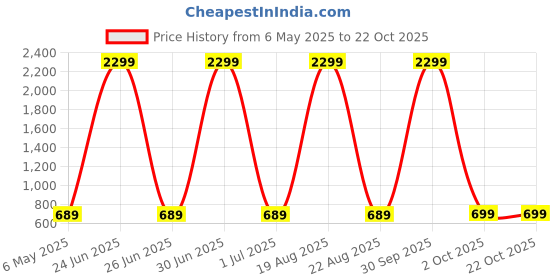 myntra.com evolove Ethnic Motifs Printed Pure Cotton Maxi Nightdress evolove Price History Graph from 6 May 2025 to 22 Oct 2025