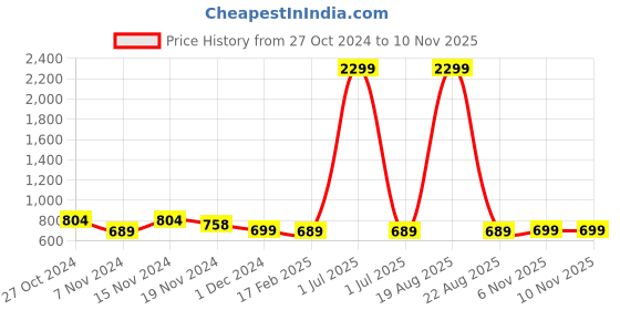 myntra.com evolove Floral Printed Maxi Nightdress evolove Price History Graph from 27 Oct 2024 to 9 Nov 2025