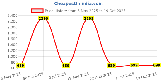 myntra.com evolove Geometric Motifs Printed Pure Cotton Maxi Nightdress evolove Price History Graph from 6 May 2025 to 17 Oct 2025
