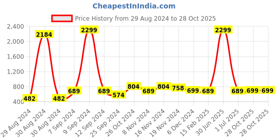 myntra.com Evolove Green & Pink Printed Maxi Nightdress evolove Price History Graph from 29 Aug 2024 to 28 Oct 2025