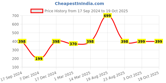 myntra.com evolove Men Printed Cotton Boxers MBSWCWEW21-A1016 evolove Price History Graph from 17 Sep 2024 to 18 Oct 2025