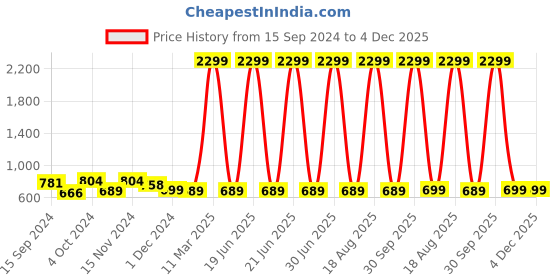 myntra.com evolove Mustard Printed Maxi Nightdress evolove Price History Graph from 15 Sep 2024 to 3 Dec 2025