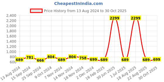 myntra.com evolove Mustard Yellow Printed Cotton Maxi Nightdress evolove Price History Graph from 13 Aug 2024 to 30 Oct 2025