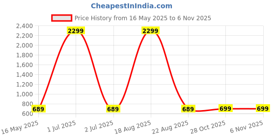 myntra.com evolove Pink Printed Maxi Nightdress evolove Price History Graph from 16 May 2025 to 6 Nov 2025