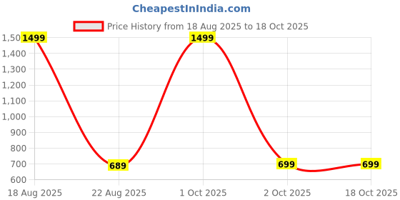 myntra.com evolove Polka Dots Printed Maxi Nightdress evolove Price History Graph from 18 Aug 2025 to 18 Oct 2025