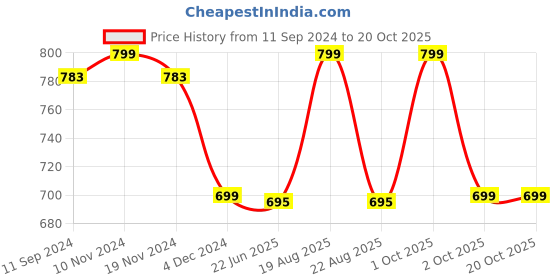 myntra.com evolove Printed Cotton Maxi Nightdress evolove Price History Graph from 11 Sep 2024 to 20 Oct 2025