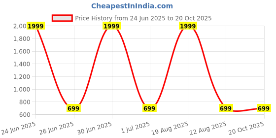 myntra.com evolove Printed Maxi Nightdress evolove Price History Graph from 24 Jun 2025 to 20 Oct 2025