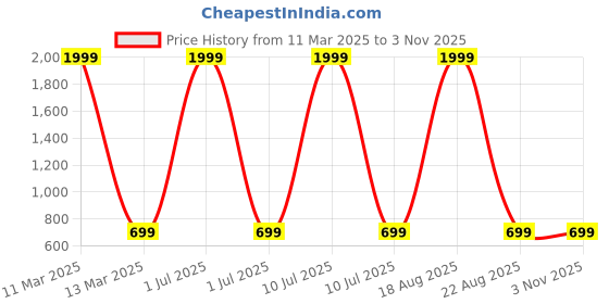 myntra.com evolove Printed Maxi Nightdress evolove Price History Graph from 11 Mar 2025 to 2 Nov 2025